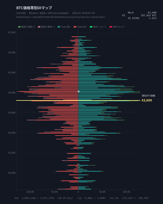 BTC Price Band OI Map showing the current mark price of $63,600, with slightly dominant buy volume (4,029,532 BTC) over sell volume (3,972,579 BTC) and elevated short liquidations of 9,466 BTC, reflecting strong selling pressure as noted in the post.