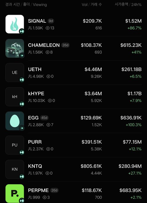 A Korean cryptocurrency tracking app showing a list of tokens with their 24-hour trading volume and market cap, including SIGNAL, CHAMELEON, UETH, kHYPE, EGG, PURR, KNTQ, and PERPME.
