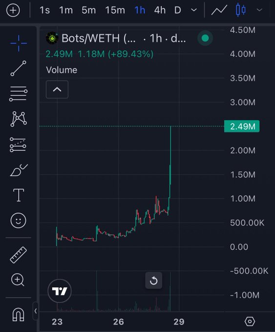 The image shows a TradingView volume chart for the BOTS/WETH trading pair on a 1-hour timeframe, displaying a dramatic volume spike to 2.49M (an +89.43% increase from 1.18M) on the 29th. This visualizes the "pump" referenced in the post, supporting the claim that Base network activity is surging and suggesting it's an opportune time to build positions before further price movement.