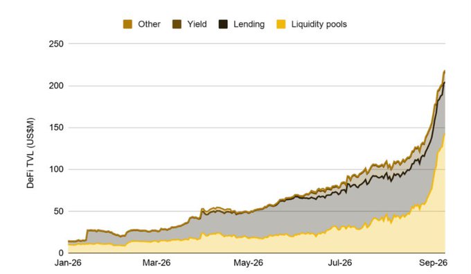 This stacked area chart tracks DeFi TVL in US$M from January to September 2026, broken down into four categories: Liquidity pools (yellow), Lending (black), Yield (dark gray/brown), and Other (gold). The chart shows TVL growing steadily from around $15M in early 2026 to roughly $220M by September, with Liquidity pools driving the most dramatic acceleration in the final months—climbing from under $20M to nearly $145M, while Lending remained relatively flat. This visual supports the post's narrative about tokenized stocks evolving from mere on-chain representation toward active utility, as the explosive growth in liquidity pools and lending demonstrates users are increasingly deploying these assets productively in DeFi rather than just holding them.
