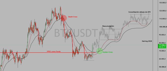 A BTC/USDT weekly chart annotated with key technical signals: a "Death Cross" marked at the top near 115,000, a "Golden Cross" highlighted near the 75,000 "VPOC como Fondo" support zone, and a projected "Reacumulación" phase targeting a "Consolidación debajo de ATH" above 120,000 by the 2028 Halving—reinforcing the bullish "Solo son líneas" narrative that major moving average crossovers have historically marked Bitcoin's macro cycle lows and explosive new highs.