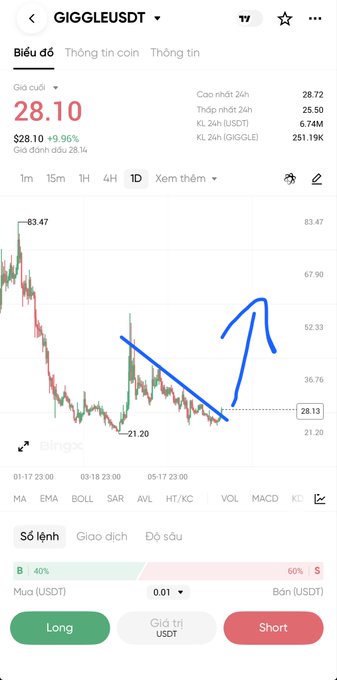 A trading chart for the $GIGGLEUSDT token shows a current price of $28.10 with a +9.96% gain over 24 hours, displaying a downward trend that has begun reversing upward, as highlighted by the blue arrows indicating potential bullish momentum. The chart features the "Long" and "Short" trading options with a 40% buy vs 60% sell order ratio.