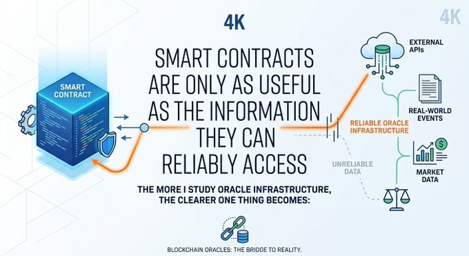 An infographic titled '4K' stating 'SMART CONTRACTS ARE ONLY AS USEFUL AS THE INFORMATION THEY CAN RELIABLY ACCESS,' illustrating the need for reliable oracle infrastructure to bridge blockchain with external APIs, real-world events, and market data.