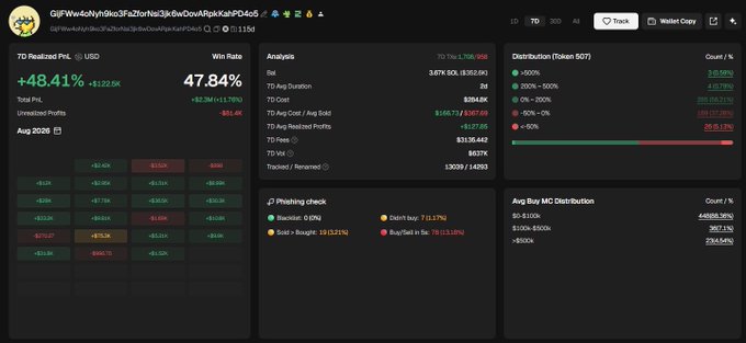 A cryptocurrency portfolio dashboard displaying a 7-day realized PNL of +48.41% (+$122.5K) with a win rate of 47.84%, showing a token identified as 'GjFWw4oNy9ko3F2ofNeiS3v6xDovARpqKaPC4o5' and trading statistics including a total volume of 112.48 ETH.