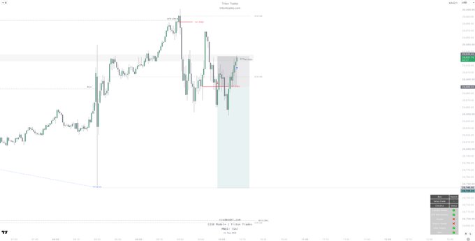 The image shows a candlestick chart of US100 futures on TradingView with two short entry setups marked by red arrows and labeled "SFP stop," both of which were stopped out during a downtrend day. It visually corresponds to the trader's post about taking two short trades (-0.5R and -0.25R losses) with reduced risk due to lower probability price action, ending down 0.75R for the session.