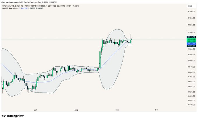 A TradingView candlestick chart for Ethereum/U.S. Dollar (Ethereum/ U.S. Dollar · 1D · INDEX) on the BB (20, SMA, close, 2) indicator, showing price movement from July through September with a current value around 2,515.62.