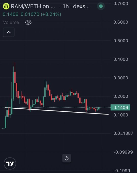 A TradingView candlestick chart displays the RAM/WETH trading pair on a DEX at a 1-hour interval, showing the current price at 0.1406 WETH with an +8.24% gain amid a descending trendline that the recent bullish candle appears to be breaking above, supporting the post's bullish sentiment on $RAM.