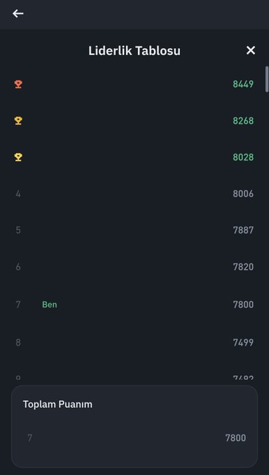 A mobile screenshot of a "Liderlik Tablosu" (Leaderboard) displaying top rankings with scores ranging from 8449 down to 7800, with the user ("Ben") currently in 7th place with 7800 points. The image relates to the post by showing the user's leaderboard position in what appears to be a Binance Turkish football prediction competition.