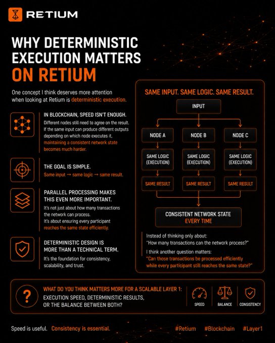 An infographic titled 'WHY DETERMINISTIC EXECUTION MATTERS ON RETIUM' with sections explaining blockchain, speed, and consistency, alongside a flowchart showing 'SAME INPUT, SAME LOGIC, SAME RESULT' across three nodes, ending with hashtags '#Retium #Blockchain #Layer1'.