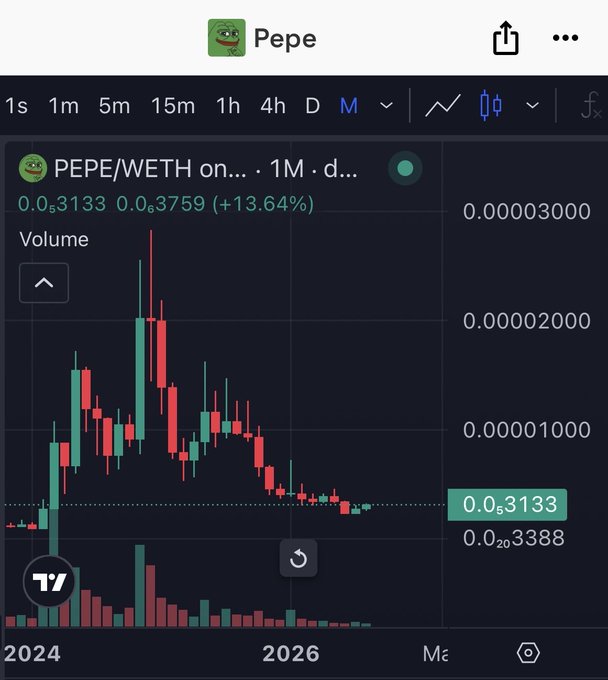 A TradingView chart shows the PEPE/WETH pair on the 1-month timeframe, with price around 0.0₅3133 and 0.0₆3759 (+13.64%) despite mostly red candles. It echoes the post’s bullish call to send “the frog” Pepe back “to outer space” with a few green candles.