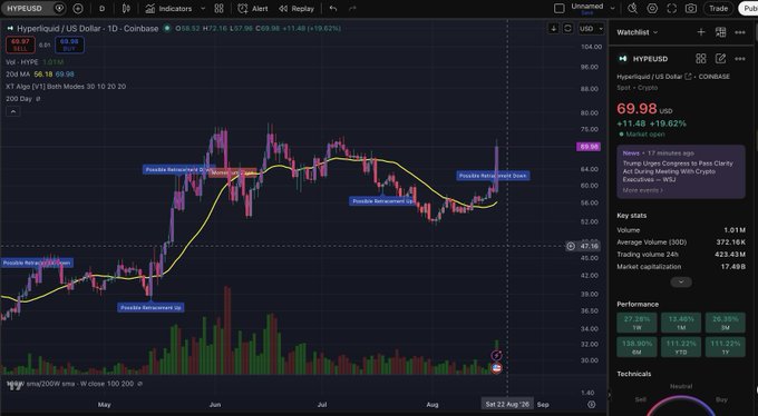 A TradingView chart of Hyperliquid ($HYPE/USD) on Coinbase shows a dramatic price surge to $69.98, up 19.62%, with annotations marking "Possible Retest Support," "Possible Retest," and "Possible Retest Support Up," visually confirming the "going parabolic" rally mentioned in the post amid regulatory clarity from CFTC leadership.