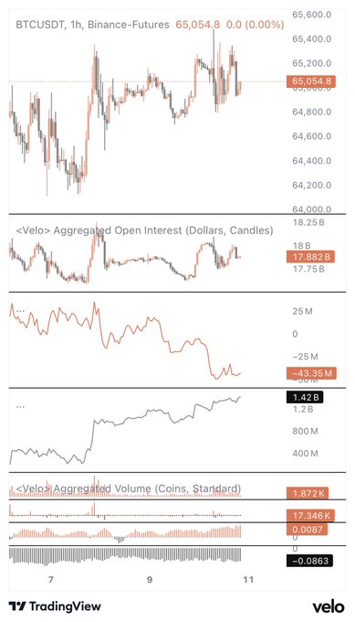 TradingView chart of BTCUSDT 1h on Binance-Futures at 65,054.8, showing aggregated open interest at $17.882B and declining CVD (-43.35M) alongside rising spot volume, illustrating persistent spot buying absorbing sell pressure despite the negative cumulative volume delta.