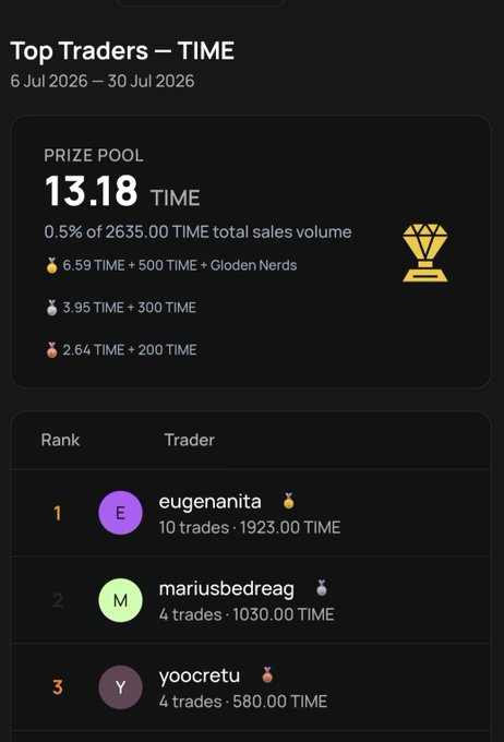 Screenshot of a 'Top Traders — TIME' leaderboard for 6 Jul 2026 – 30 Jul 2026, showing a prize pool of 13.18 TIME, with eugenanita ranked #1 (10 trades, 1923.00 TIME), mariusbedreag #2, and yoocretu #3.