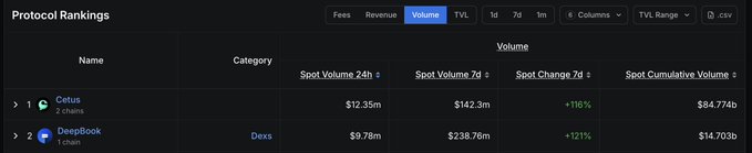 The image depicts a spreadsheet showcasing Cetus' position at the top for its volume rankings among various crypto exchanges. The post emphasizes that Cetus aims to build better liquidity, better execution, and a smoother trading experience for users by prioritizing these aspects in their operations.