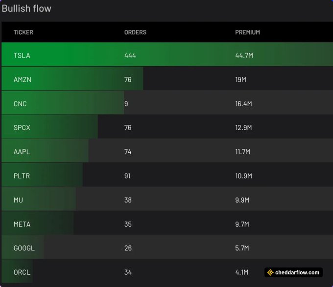 A bullish flow chart from cheddarflow.com shows TSLA leading with 444 orders and $44.7M in premium, followed by AMZN (76 orders, $19M) and CNC (9 orders, $16.4M), supporting the claim that TSLA has the most bullish options flow of the day.