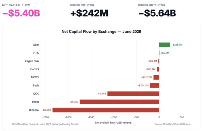 A bar chart titled "Net Capital Flow by Exchange — June 2026" showing overall net capital flow of -$5.40B, gross inflows of +$242M, and gross outflows of -$5.64B, with Binance (-$2.35B) and Bitget (-$1.75B) experiencing the largest outflows.