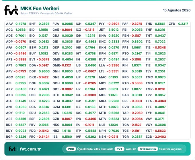 The image displays a daily fund data table from MKK (Merkezi Kayıt Kuruluşu) dated August 15, 2026, titled "MKK Fon Verileri," listing various fund tickers with their corresponding numerical values in green (positive) and red (negative). The post references funds DOH (+0.8007), LTL (-0.3351), and DKR (+0.1422), which are all visible in the grid—DOH showing a notable positive gain, LTL marking a decline, and DKR showing moderate positive performance, illustrating the mixed fund results that day.