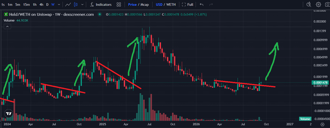 A candlestick trading chart for 'HoldWETH on Uniswap' showing price movements from 2024 to 2027, with hand-drawn green arrows indicating upward trends and red lines showing patterns.