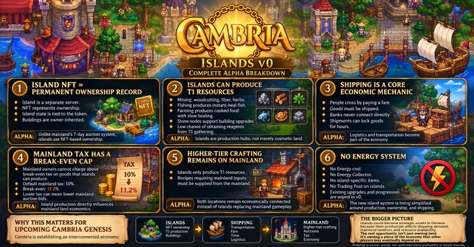An infographic titled 'CAMBRIA ISLANDS V0' detailing six economy mechanics including Island NFT, TI Resources, Shipping, and Mainland Tax.