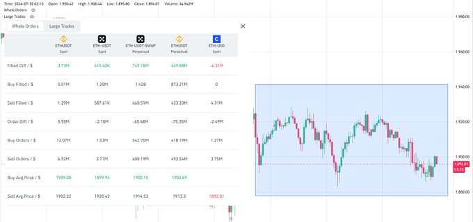 The image displays a trading dashboard for ETHUSDT on July 30, 2024, showing a 5-minute candlestick chart indicating a sideways price trend around $1,890-$1,900, alongside a Whale Orders table where net filled amounts reveal whales are net buying futures positions (e.g., aggregated Buy/Sell Orders of $12.07M/$4.52M Spot and $873.21M/$423.93M Perpetual), supporting the claim of bullish whale accumulation during consolidation.