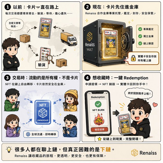 Four-panel infographic by Renaiss explaining how cards go through their vault system, NFT ownership transfers, and redemption process.