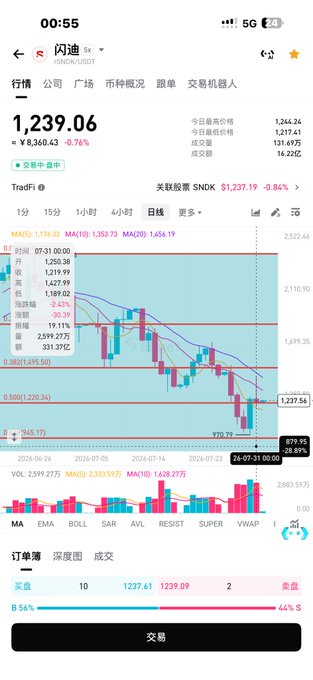 Mobile screenshot of a Chinese-language crypto trading app showing a SOL/USDT price chart at 1,239.06, down 0.76%, with MA5/10/20 indicators displayed.