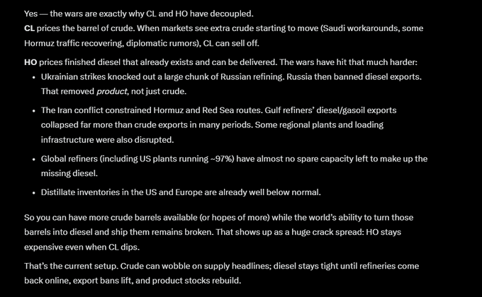 A bulleted breakdown explaining why crude ($CL) and heating oil/diesel ($HO) have decoupled, citing factors like Ukrainian strikes on Russian refining, a Russia diesel export ban, Iran-related Hormuz/Red Sea disruptions constrained Gulf refiners, global refiners running near ~97% capacity with no spare capacity, and distillate inventories already well below normal. It concludes that crude can wobble on supply headlines while diesel stays structurally tight until refineries return and product stocks rebuild.