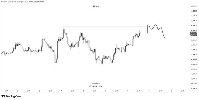 A TradingView chart of BTCUSDT on the 60-minute timeframe showing price consolidating between approximately $63,000 and $64,500, with a hand-drawn horizontal line near the $64,850 resistance area suggesting the analyst is waiting for a sweep of the highs before entering short positions.