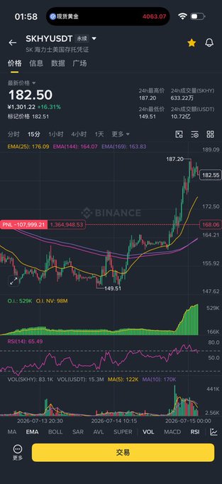 A Binance mobile app screenshot shows the SKHY/USDT perpetual contract chart at $182.50, up 16.31%, with the recent price action showing a sharp rally to a high of $187.20 before pulling back. The aggressive upward spike followed by visible selling pressure (bearish candles forming near the top) supports the caption's claim that a short position has been entered at a key resistance area.