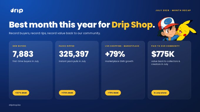 The image is a July 2024 month recap for Drip Shop, celebrating "Best month this year" with record milestones: 7,883 new buyers (+137% MoM), 325,397 packs ripped (+176% MoM), +79% marketplace GMV growth (+75% MoM), and $775K paid to the community, fitting the "Collectors on top" theme by highlighting strong community and collector engagement.