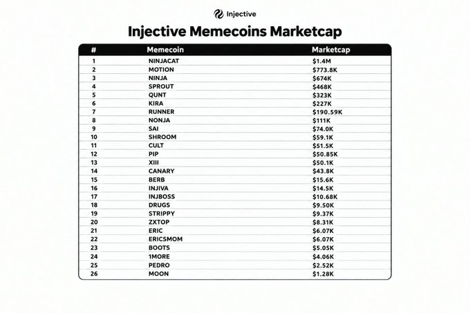 A table titled 'Injective Memecoins Marketcap' listing 26 memecoins with their market capitalizations, led by NINJACAT at $1.4M, followed by MOTION, NINJA, and SPROUT.
