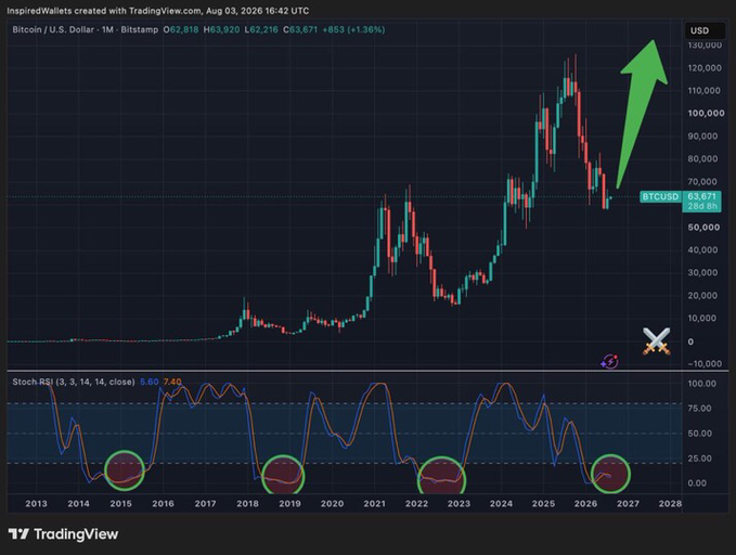 A TradingView chart of BTC/USD on Bitstamp displays the monthly price action from 2013 to 2028, highlighting four historical oversold monthly RSI signals (2015, 2019, 2022, and 2026) circled in green below the Stochastic RSI indicator, with a large green arrow projecting a bullish breakout toward $130,000. Current price reads $63,671 with a +1.36% daily gain, supporting the post's thesis that previous RSI bottoms have led to new all-time highs.
