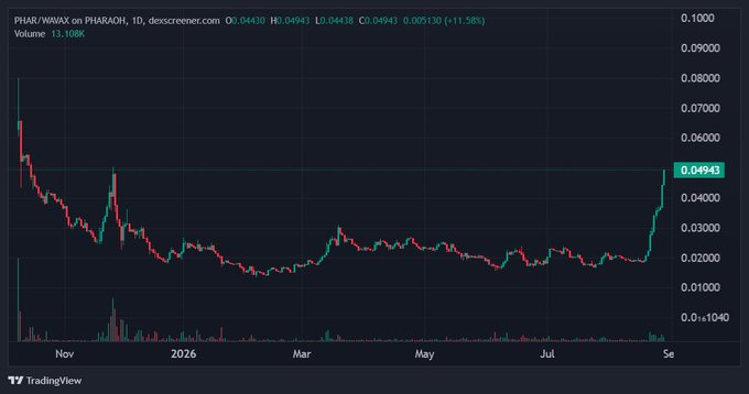 A TradingView candlestick chart showing PHAR/WWAX on PHARAOH with current price 0.04943, showing an 11.58% increase. The chart spans from November through September with volume of 13.108K.