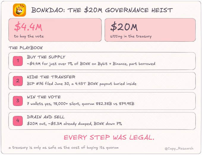 An infographic titled 'BONKDAO: THE $20M GOVERNANCE HEIST' detailing a 4-step playbook: buying the supply for $4.4M, hiding the transfer, winning the vote, and draining $20M from the treasury, with the tagline 'EVERY STEP WAS LEGAL.'