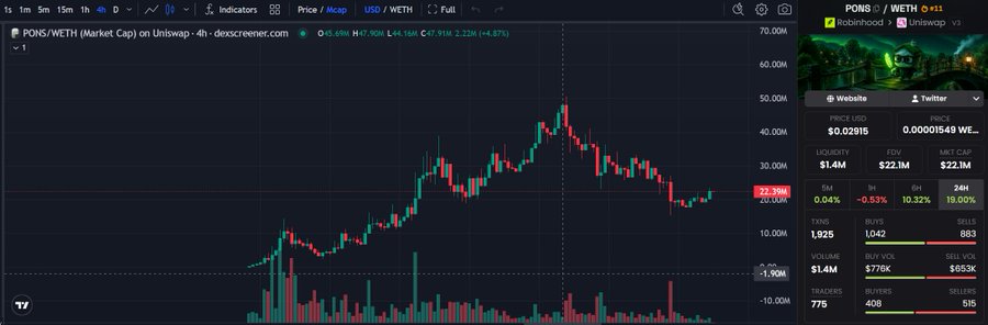 The image shows a Dexscreener candlestick chart for $PONS/WETH with a current price of $0.02915 and +4.87% gain, alongside a Robinhood stats panel highlighting $22.1M market cap, $1.4M 24H liquidity, and 19.00% 24H gain — visually reinforcing the post's claim about $PONS's strong momentum and leading position among Robinhood launchpads.