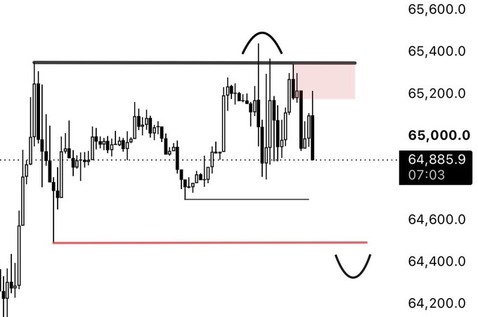 A candlestick chart of Bitcoin ($BTC) shows price action hovering around 64,885.9, with a thick black resistance line near the 65,400 level (recently tested, marked with a sad face) and a bold red support line drawn around the 64,400 area, suggesting a bearish outlook toward that lower target.