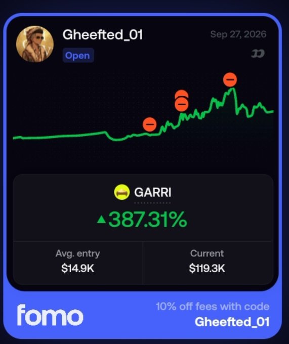 A promotional card from Fomo displays trader "Gheefted_01" with a +387.31% gain on $GARRI, highlighting an average entry of $14.9K and current value of $119.3K, illustrating the post's claim of catching the token early and securing profits after it peaked near $200K.