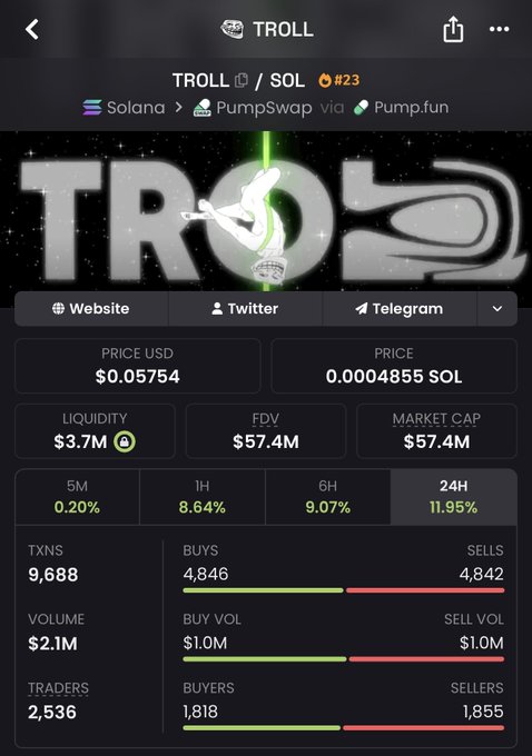 A cryptocurrency tracker page for the token 'TROLL' on Solana via PumpSwap/Pump.fun, priced at $0.05754 USD with a market cap of $57.4M and 11.95% gain in 24H.