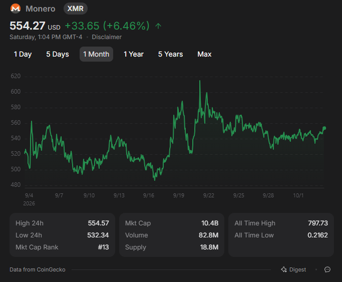 A CoinGecko price chart for Monero (XMR) showing a price of 554.27 USD, up 33.65 (+6.46%), over a 1-month period.