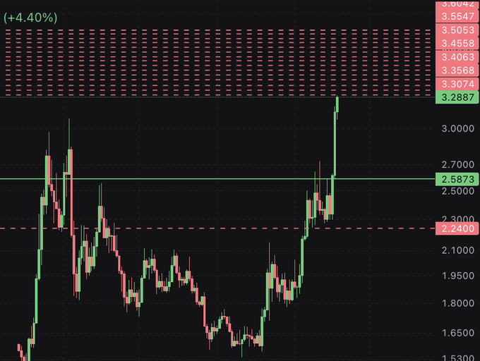 A candlestick chart shows a sharp upward move to 3.2887 (+4.40%), breaking above the 2.5873 resistance level, with stacked Fibonacci extension targets ranging from 3.3074 up to 3.6042 marked along the right side—illustrating the fast, extended long move on $NEAR.