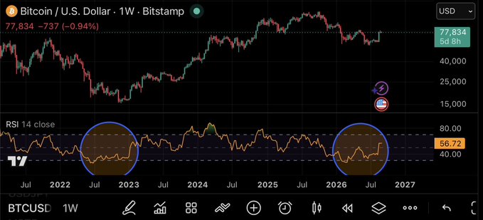 A weekly Bitcoin/U.S. Dollar (BTCUSD) chart on Bitstamp shows the price at $77,834, down 0.94%, with the RSI 14 close indicator at 56.72 and two circled areas highlighting oversold RSI levels.
