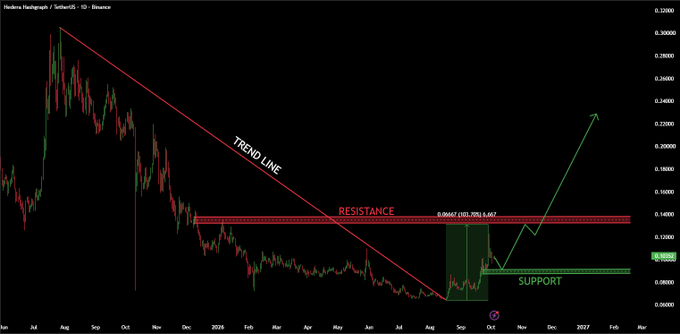 A daily candlestick chart of Hedera Hashgraph (HBAR) on Binance shows a descending trendline from August highs breaking after a +103% rally, with price now consolidating above the $0.10 support zone and below the $0.136/0.141/0.152 resistance band ahead of a potential move toward $0.25+.