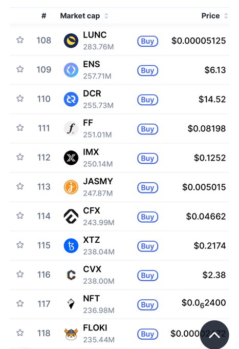 A cryptocurrency market cap ranking list showing coins ranked 108-118, including LUNC ($0.00005125), ENS ($6.13), DCR ($14.52), FF ($0.08198), IMX ($0.1252), JASMY ($0.005015), CFX ($0.04662), XTZ ($0.2174), CVX ($2.38), NFT ($0.062400), and FLOKI.
