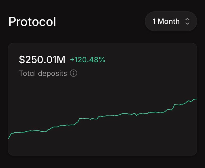 A dark-themed dashboard widget titled "Protocol" displays Aave v4's total deposits at $250.01M with a green "+120.48%" growth indicator over a 1-month timeframe, visualized by an upward-trending line chart showing accelerating momentum.