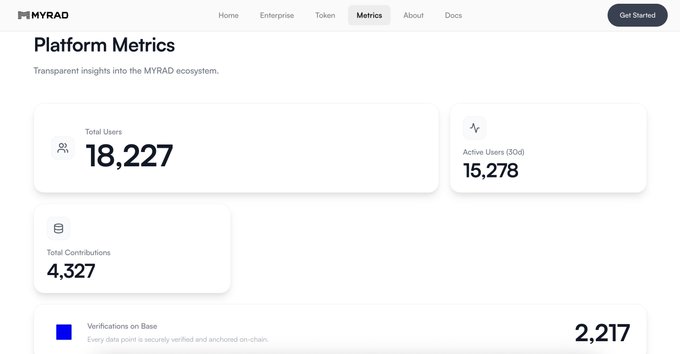 A screenshot of MYRAD's 'Platform Metrics' page showing 18,227 Total Users, 15,278 Active Users (30d), 4,327 Total Contributions, and 2,217 Verifications on Base.