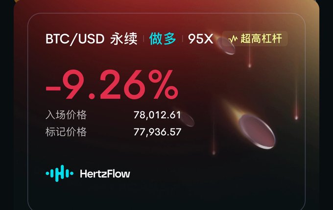 A trading interface showing a BTC/USD perpetual contract position ('做多') at 95X leverage with a -9.26% loss, displaying an entry price of 78,012.61 and mark price of 77,936.57, branded with 'HertzFlow'.
