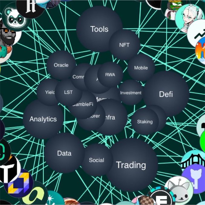 A network visualization showing dark spheres representing crypto categories like Defi, Trading, NFT, and Tools connected by teal lines on a green background, with various crypto logos around the edges.
