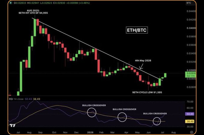 A financial candlestick chart for ETH/BTC showing a downtrend from 'AUG 2025: SETH HIT ATH OF $4,955' down to 'SETH CYCLE LOW $1,505' on '4th May 2026', with the RSI 14 indicator below displaying three 'BULLISH CROSSOVER' points.