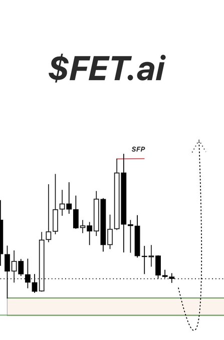 A price chart for "$FET.ai" shows a recent peak with a "SFP" (Swing Failure Pattern) marked near the top, accompanied by a projected upward arrow suggesting a potential move toward a highlighted target zone between $13.5¢ and $11¢, consistent with the post's loading range from a current price of $15.47¢.