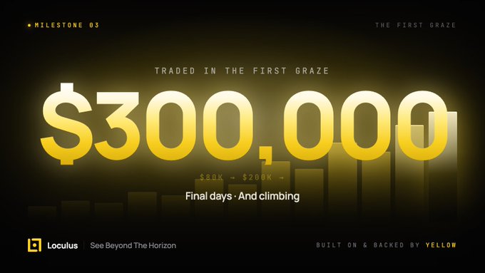 A promotional graphic with gold text reading "$300,000 TRADED IN THE FIRST GRAZE" showing progress from $20K to $200K, with "Final days - And climbing," branded by Loculus and Yellow.